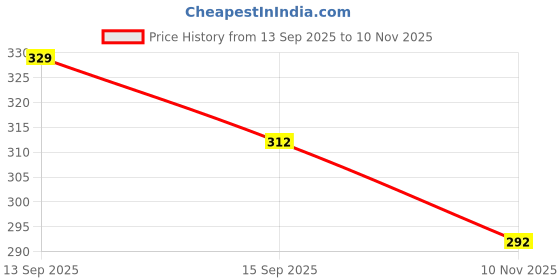 flipkart.com yellow bells Vanilla Aroma Oil yellow bells Price History Graph from 13 Sep 2025 to 10 Nov 2025