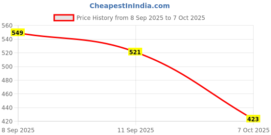 flipkart.com yellow bells Vanilla Aroma Oil yellow bells Price History Graph from 8 Sep 2025 to 7 Oct 2025