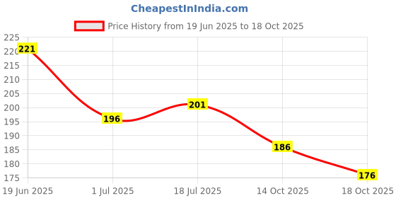 flipkart.com spinz Yellow Blossom Perfumed Deo, 24 Hours Long Lasting Freshness Deodorant Spray - For Women spinz Price History Graph from 19 Jun 2025 to 18 Oct 2025