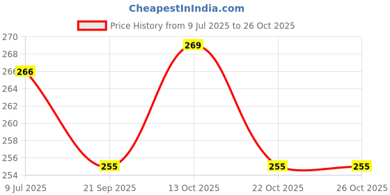 flipkart.com metalmastery Yellow, Blue Iron Hanging Lantern metalmastery Price History Graph from 9 Jul 2025 to 26 Oct 2025