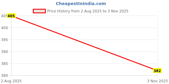 flipkart.com green revolution Yellow / Blue Sticky Trap A4 Size Pack of 2 (20 Pieces) green revolution Price History Graph from 2 Aug 2025 to 3 Nov 2025