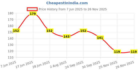 flipkart.com yellow chimes Alloy Bracelet yellow chimes Price History Graph from 7 Jun 2025 to 26 Nov 2025