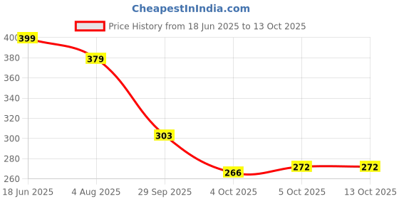 flipkart.com YELLOW CHIMES Alloy Cufflink Set Price History Graph from 18 Jun 2025 to 12 Oct 2025