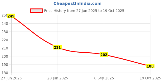 flipkart.com yellow chimes Brass Crystal Rhodium Bracelet yellow chimes Price History Graph from 27 Jun 2025 to 19 Oct 2025