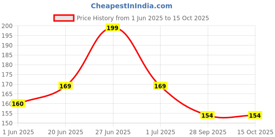 flipkart.com YELLOW CHIMES Brass Nose Ring Set Price History Graph from 1 Jun 2025 to 15 Oct 2025