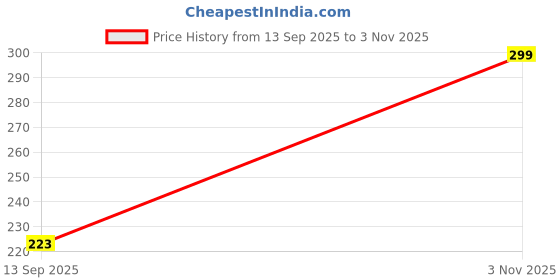 flipkart.com yellow chimes Brass Silver Plated Toe Ring Set yellow chimes Price History Graph from 13 Sep 2025 to 3 Nov 2025