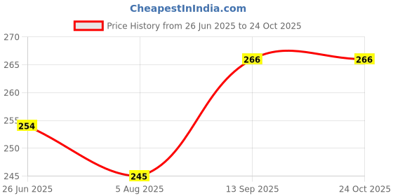 flipkart.com YELLOW CHIMES Brooch for Women Crystal Studded Floral Designed Brooch/Shawl Pin Brooch Price History Graph from 26 Jun 2025 to 23 Oct 2025