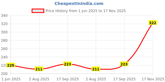flipkart.com YELLOW CHIMES Brooch for Women Multicolor Crystal Floral Shaped Brooch Pin Fashionable Brooch Brooch Price History Graph from 1 Jun 2025 to 17 Nov 2025