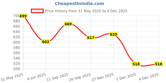 flipkart.com yellow chimes Copper Gold-plated Charm Bracelet yellow chimes Price History Graph from 31 May 2025 to 1 Dec 2025
