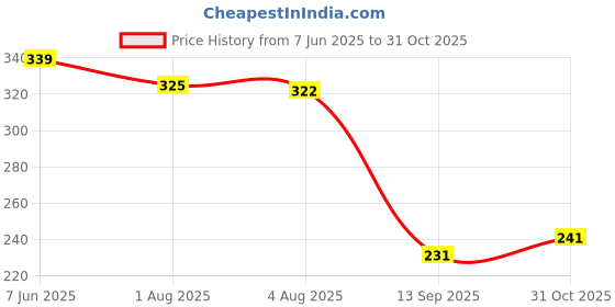 flipkart.com yellow chimes Crown yellow chimes Price History Graph from 7 Jun 2025 to 31 Oct 2025