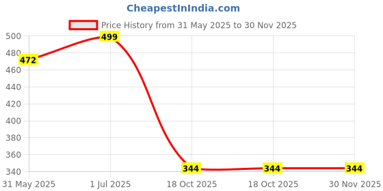 flipkart.com yellow chimes Crown yellow chimes Price History Graph from 31 May 2025 to 29 Nov 2025