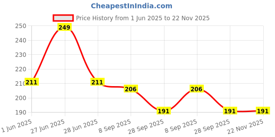 flipkart.com YELLOW CHIMES Double Headed Eagle with Wings Stone Design Gold Plated Badge Brooch Lapel Pin for Men Brooch Price History Graph from 1 Jun 2025 to 22 Nov 2025