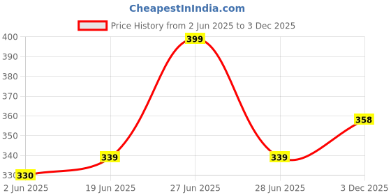 flipkart.com yellow chimes Elegant Latest Fashion Stainless Steel Western Style Red Stone Studded Black Ring for Men and Boys Metal Crystal Ring yellow chimes Price History Graph from 2 Jun 2025 to 3 Dec 2025