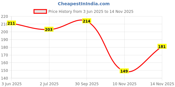 flipkart.com yellow chimes Exclusive Dual Butterfly Studded Cubic Zirconia Platinum Plated Stylish Opening Stainless Steel Cubic Zirconia Copper Plated Ring yellow chimes Price History Graph from 3 Jun 2025 to 14 Nov 2025
