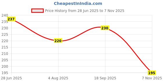 flipkart.com yellow chimes Flowerets Vine Crystal Alloy Clip-on Earring yellow chimes Price History Graph from 28 Jun 2025 to 7 Nov 2025