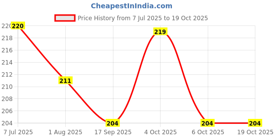 flipkart.com yellow chimes Flowerets Vine Zircon Brass Clip-on Earring yellow chimes Price History Graph from 7 Jul 2025 to 18 Oct 2025