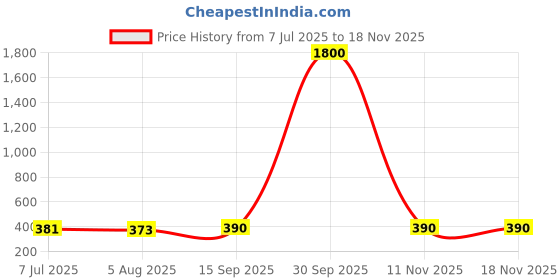 flipkart.com YELLOW CHIMES Gold-plated Plated Crystal Nose Ring Price History Graph from 7 Jul 2025 to 16 Nov 2025