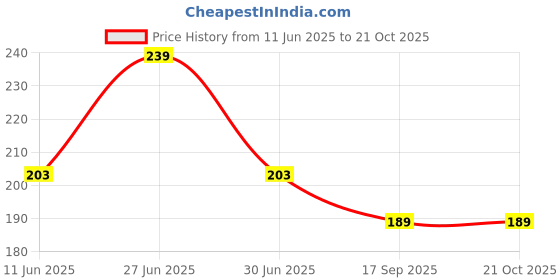 flipkart.com YELLOW CHIMES Gold-plated Plated Crystal Nose Stud Price History Graph from 11 Jun 2025 to 20 Oct 2025