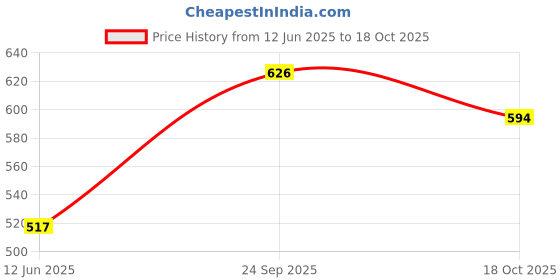 flipkart.com yellow chimes Leather Bracelet yellow chimes Price History Graph from 12 Jun 2025 to 18 Oct 2025