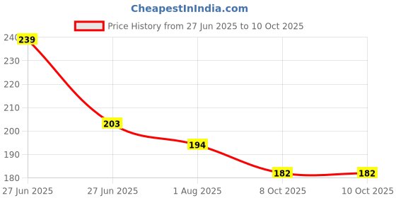 flipkart.com yellow chimes Leather Bracelet Set yellow chimes Price History Graph from 27 Jun 2025 to 10 Oct 2025