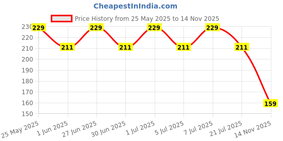 flipkart.com yellow chimes Metal Bracelet yellow chimes Price History Graph from 25 May 2025 to 14 Nov 2025