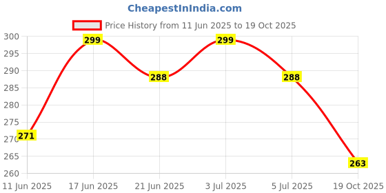 flipkart.com yellow chimes Metal Bracelet yellow chimes Price History Graph from 11 Jun 2025 to 19 Oct 2025