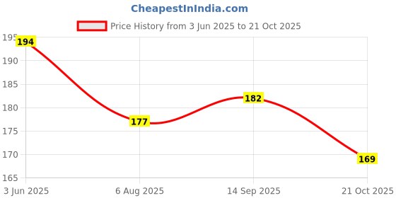 flipkart.com yellow chimes Metal Crystal Silver Bracelet yellow chimes Price History Graph from 3 Jun 2025 to 21 Oct 2025