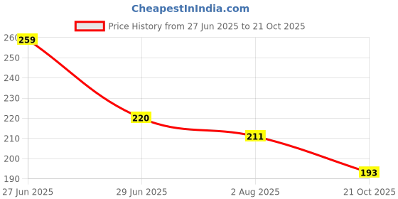 flipkart.com yellow chimes Metal Crystal Silver Bracelet yellow chimes Price History Graph from 27 Jun 2025 to 21 Oct 2025