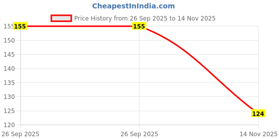 flipkart.com yellow chimes Metal Gold-plated Bracelet yellow chimes Price History Graph from 26 Sep 2025 to 14 Nov 2025