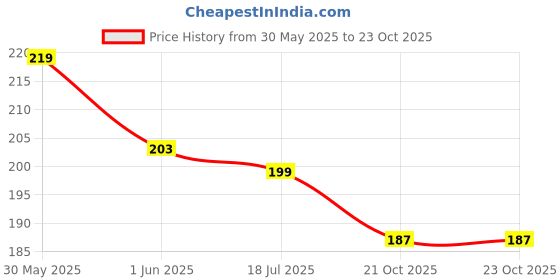 flipkart.com yellow chimes Ocean Heart Alloy yellow chimes Price History Graph from 30 May 2025 to 21 Oct 2025