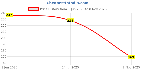 flipkart.com yellow chimes Pearl Metal Chain yellow chimes Price History Graph from 1 Jun 2025 to 8 Nov 2025