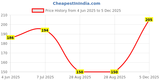 flipkart.com yellow chimes Set Of 3 PCs Traditional Oxidised Silver-Plated Circular Petal Design Finger Rings For Women And Girls Brass Silver Plated Ring yellow chimes Price History Graph from 4 Jun 2025 to 5 Dec 2025