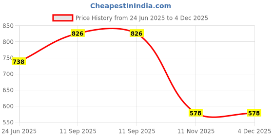 flipkart.com yellow chimes Stainless Steel Bracelet yellow chimes Price History Graph from 24 Jun 2025 to 4 Dec 2025