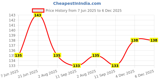 flipkart.com yellow chimes Stainless Steel Ring yellow chimes Price History Graph from 7 Jun 2025 to 6 Dec 2025