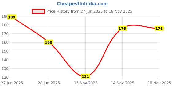flipkart.com yellow chimes Stainless Steel Titanium Plated Ring yellow chimes Price History Graph from 27 Jun 2025 to 17 Nov 2025