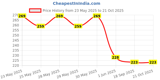 flipkart.com yellow chimes Valentine Special Crystal Adjustable Proposal Ring with Velvet Red Rose Ring Box Alloy Crystal Platinum Plated Ring yellow chimes Price History Graph from 23 May 2025 to 20 Oct 2025