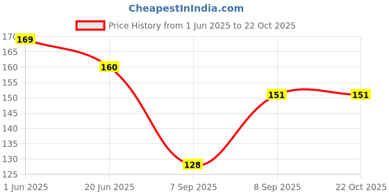 flipkart.com yellow chimes Wolf Tooth Crystal Collection Men and Women Crystal Crystal, Leather Pendant yellow chimes Price History Graph from 1 Jun 2025 to 21 Oct 2025