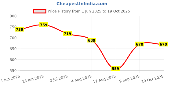 flipkart.com yellow chimes Women Multicolor Potli yellow chimes Price History Graph from 1 Jun 2025 to 19 Oct 2025