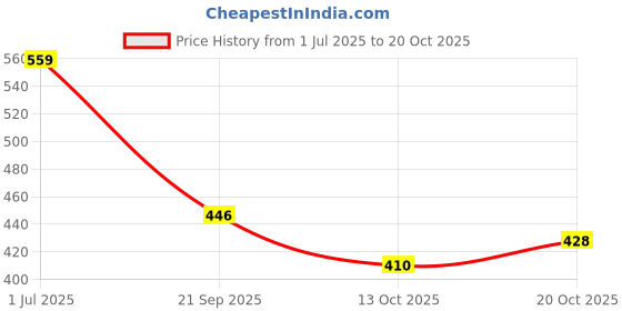 flipkart.com yellow chimes Women Multicolor Potli yellow chimes Price History Graph from 1 Jul 2025 to 20 Oct 2025