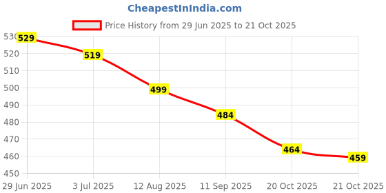 flipkart.com yellow chimes Women Multicolor Potli yellow chimes Price History Graph from 29 Jun 2025 to 20 Oct 2025