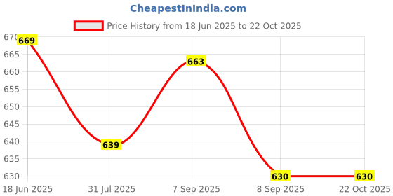 flipkart.com yellow chimes Women Multicolor Potli yellow chimes Price History Graph from 18 Jun 2025 to 20 Oct 2025