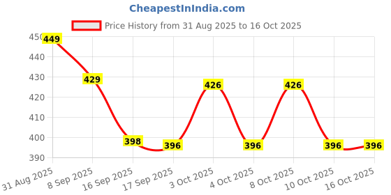 flipkart.com gadgetsway Yellow, Clear Crystal, Plastic Table Lantern gadgetsway Price History Graph from 31 Aug 2025 to 16 Oct 2025