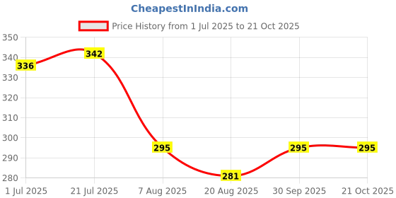 flipkart.com saluna Yellow Clip Light Chain Plastic Light Hanging Chain Rod saluna Price History Graph from 1 Jul 2025 to 21 Oct 2025