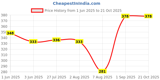 flipkart.com akhand sales Yellow Clip Light Chain Plastic Light Hanging Chain Rod akhand sales Price History Graph from 1 Jun 2025 to 20 Oct 2025