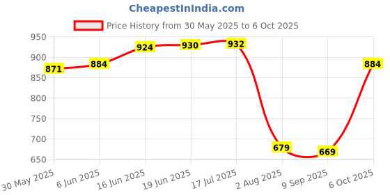 flipkart.com silver shine Yellow color Foldable Yellow Patterns Popup Kids Play Tent House silver shine Price History Graph from 30 May 2025 to 6 Oct 2025