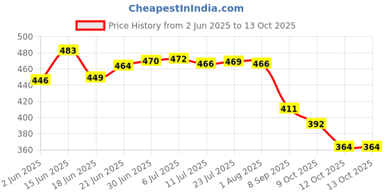 flipkart.com home cloud yellow color Umbrella Umbrella home cloud Price History Graph from 2 Jun 2025 to 13 Oct 2025