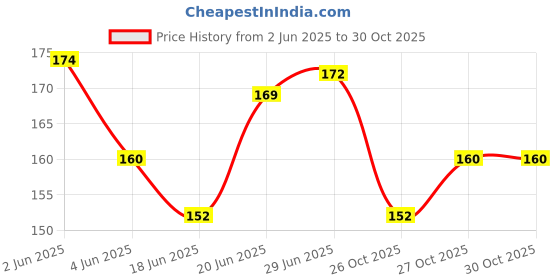 flipkart.com true-ally Yellow colour 2" inch Floor Marking Tape Dispenser Dispenser Floor Marking Tape (Manual) true-ally Price History Graph from 2 Jun 2025 to 28 Oct 2025