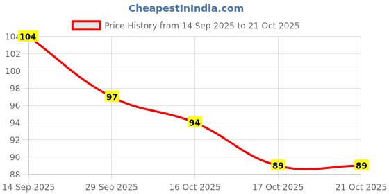 flipkart.com bellabloom Yellow colour shade Matte liquid Nail Paint for women Yellow bellabloom Price History Graph from 14 Sep 2025 to 21 Oct 2025