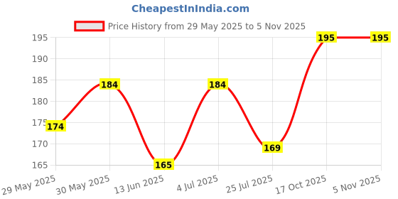 flipkart.com party midlinkerz Yellow Décor party midlinkerz Price History Graph from 29 May 2025 to 3 Nov 2025