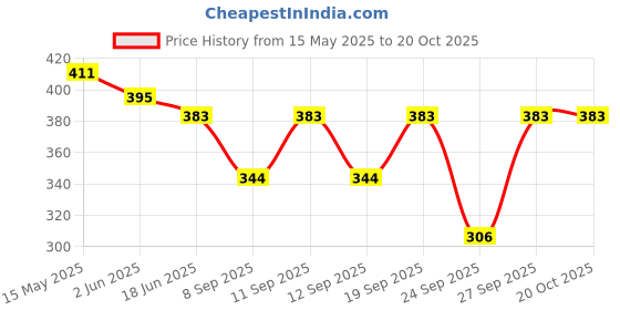 flipkart.com Yellow Delight Women Bloomer Price History Graph from 15 May 2025 to 20 Oct 2025